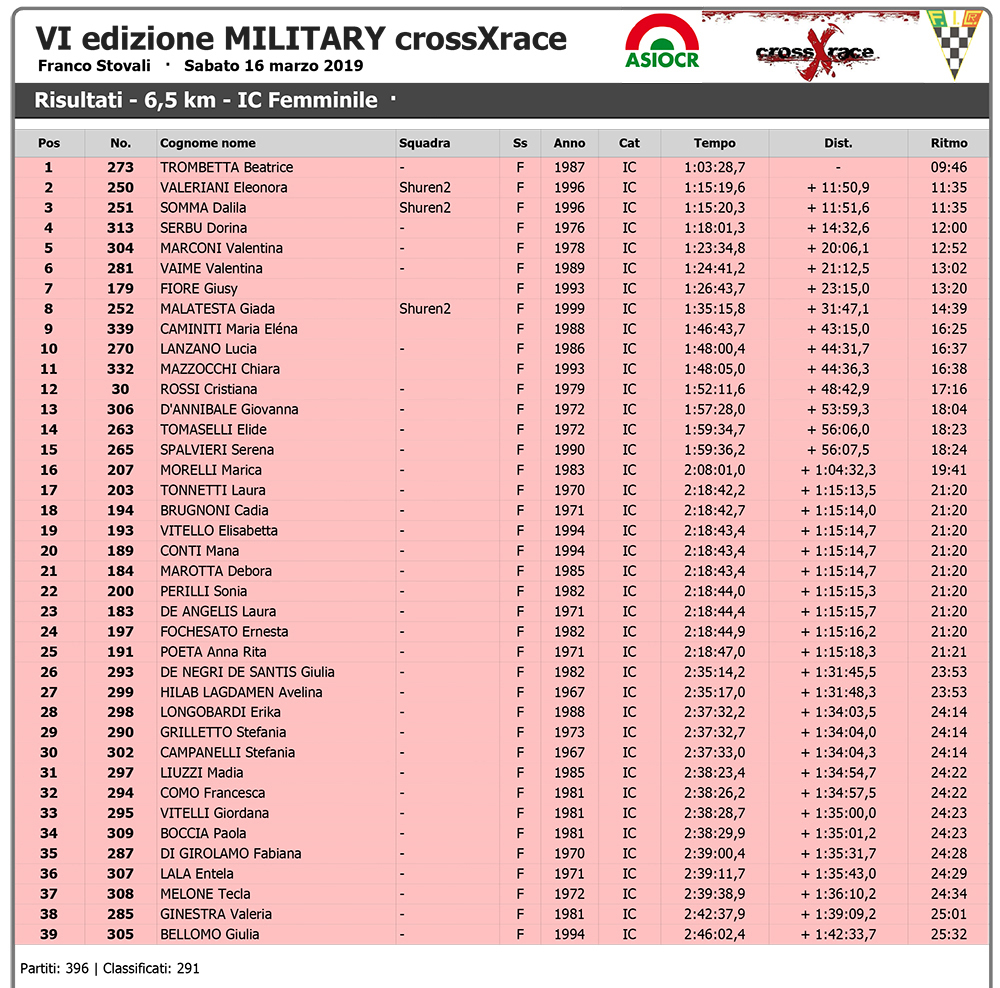 VI edizione MILITARY crossXrace - Wiclax - Risultati - 6,5 km -