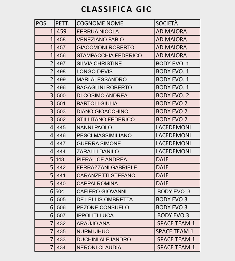 classifica-GIC