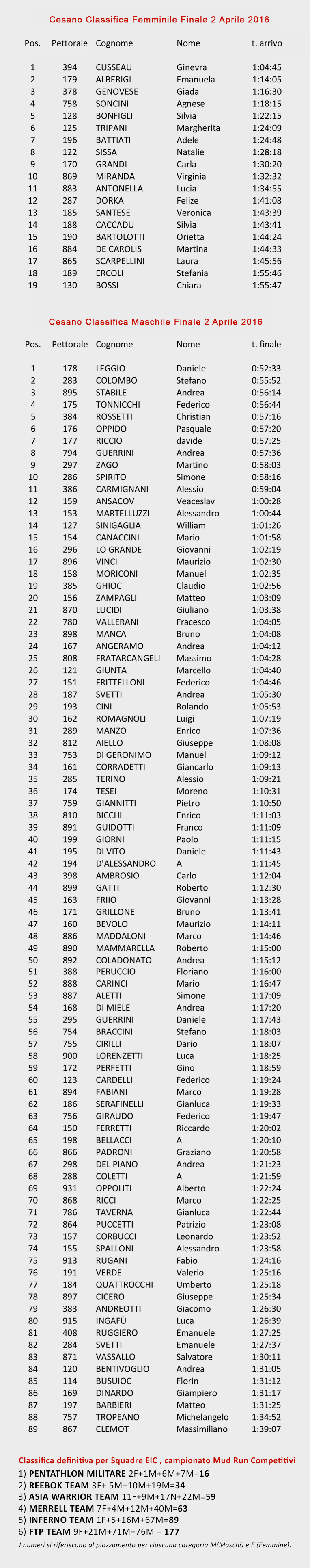 classifica_cesano_OK_19_aprile