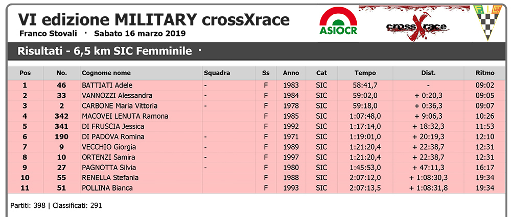 VI edizione MILITARY crossXrace - Wiclax - Risultati - 6,5 km SI