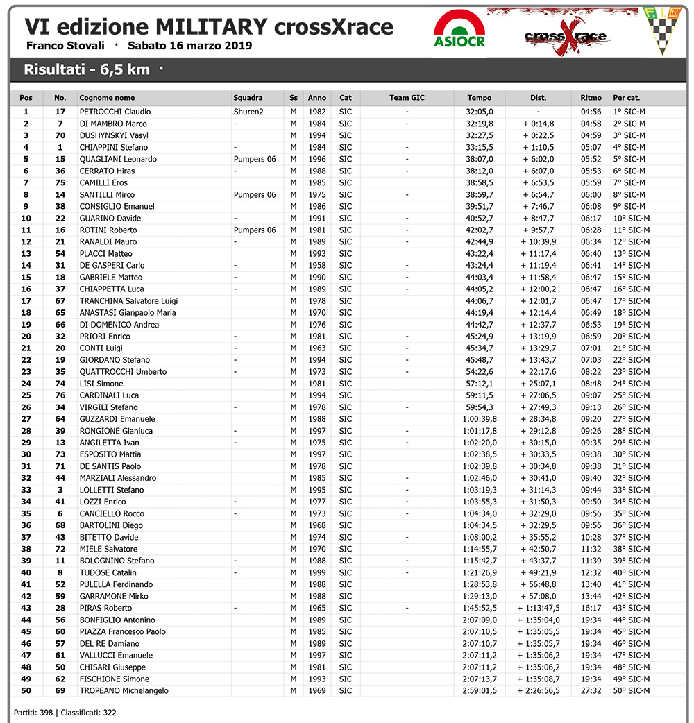 VI edizione MILITARY crossXrace - Wiclax - Risultati - 6,5 km