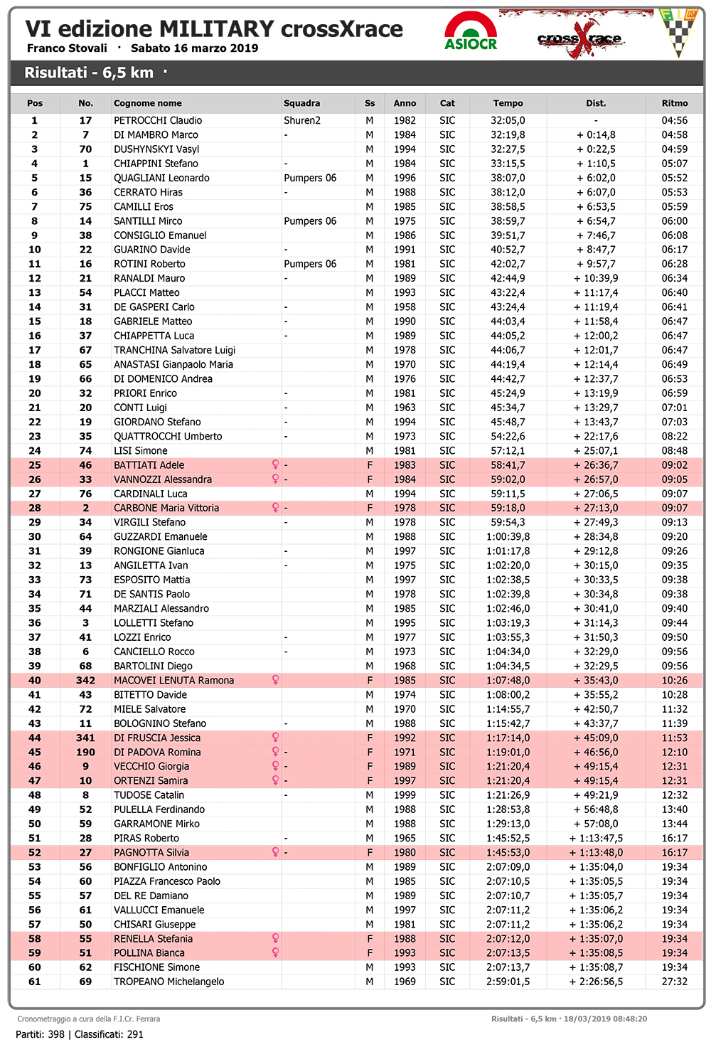 VI edizione MILITARY crossXrace - Wiclax - Risultati - 6,5 km