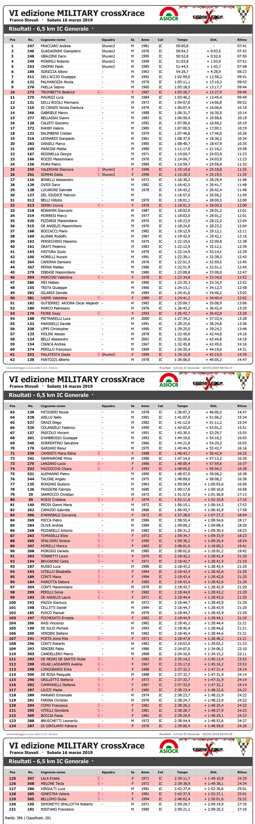 VI edizione MILITARY crossXrace - Wiclax - Risultati - 6,5 km IC