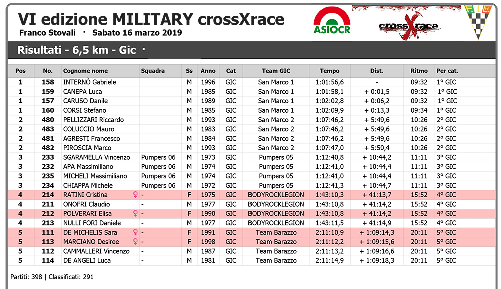 VI edizione MILITARY crossXrace - Wiclax - Risultati - 6,5 km -
