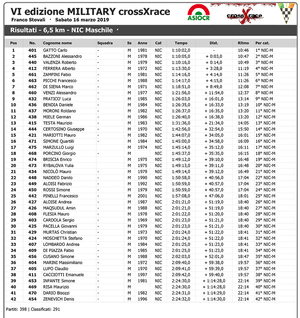 VI edizione MILITARY crossXrace - Wiclax - Risultati - 6,5 km -