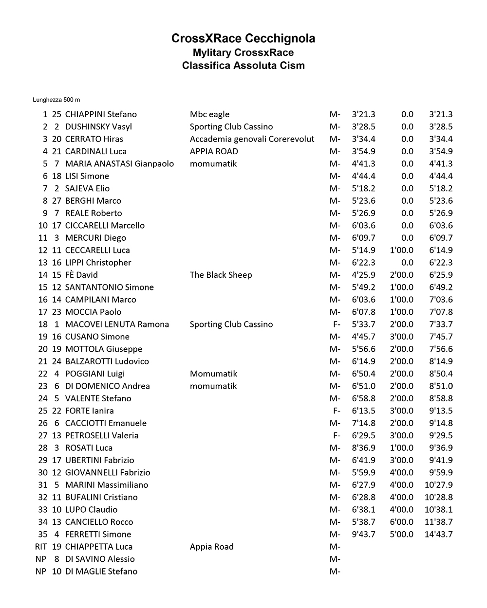 CLASSIFICA-ASSOLUTA-CISM