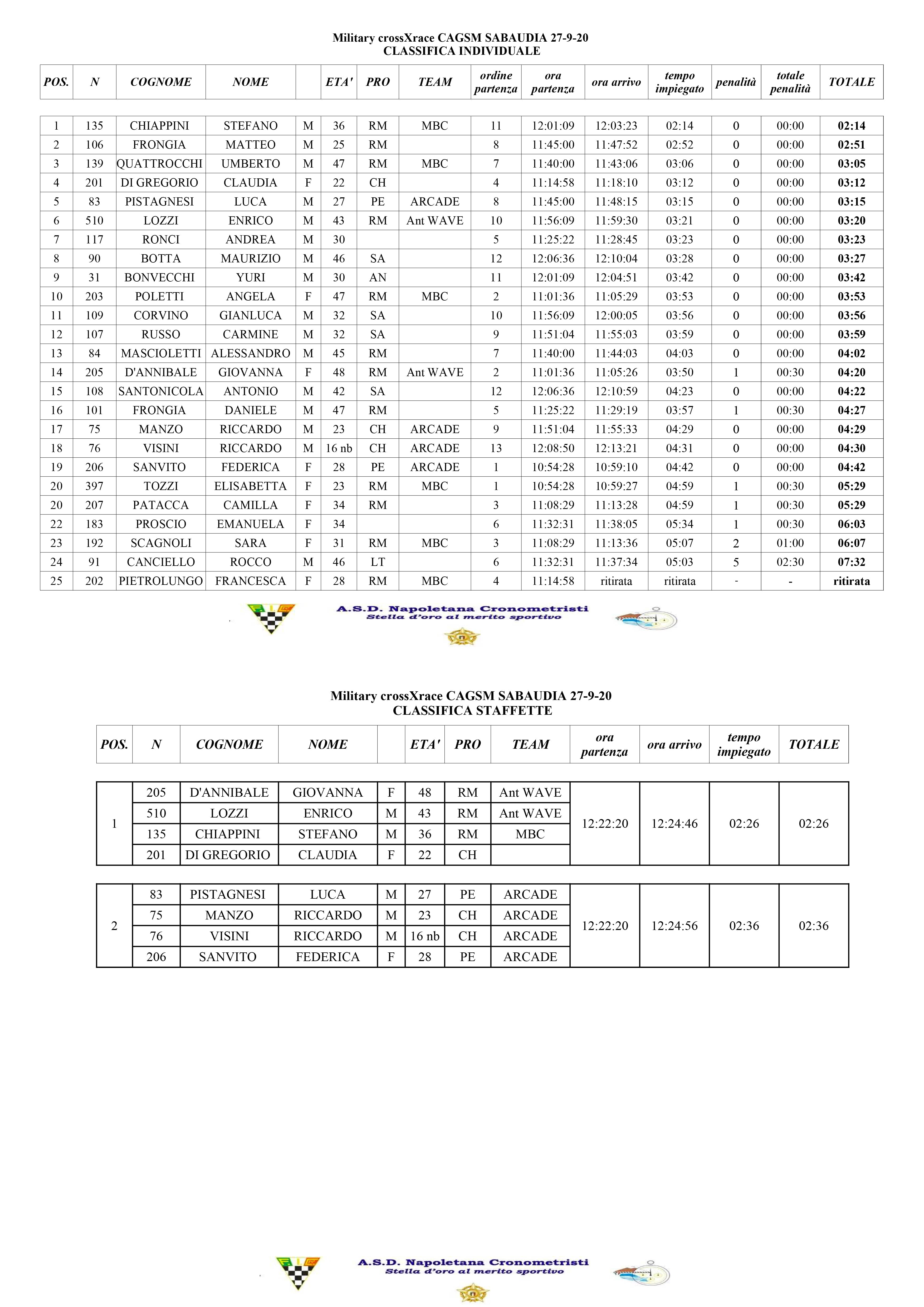 classifica-military-crossXrace-sabaudia-27-set-2020